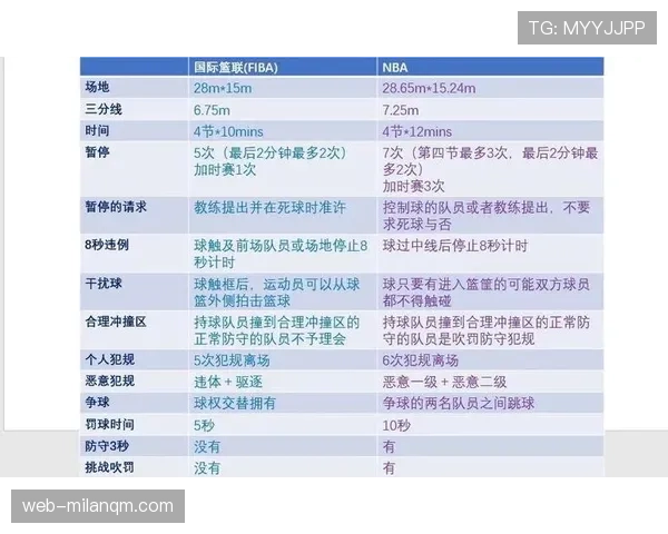 深入解析FIBA和NBA规则区别：究竟有哪些关键差异？